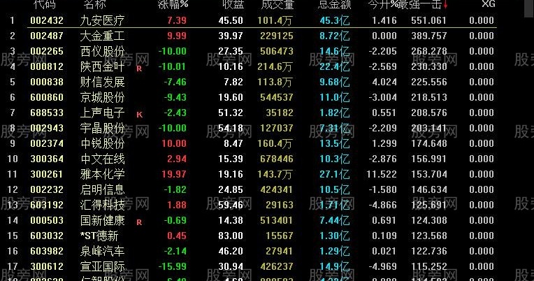 通达信竞价抢涨停排序指标公式
