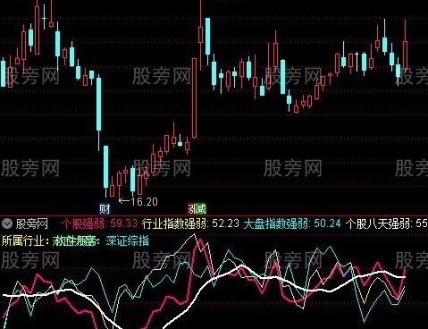 通达信个股强弱比较指标公式