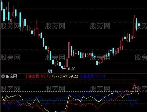 通达信走势动力指标公式