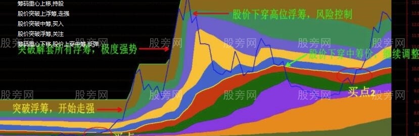 通达信筹码时空指标公式