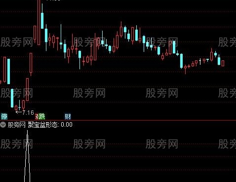 通达信聚宝盆形态选股指标公式