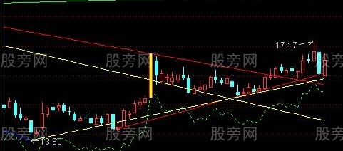 通达信趋势压力支撑画线主图指标公式