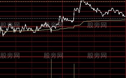 通达信阻力支撑分时主图指标公式