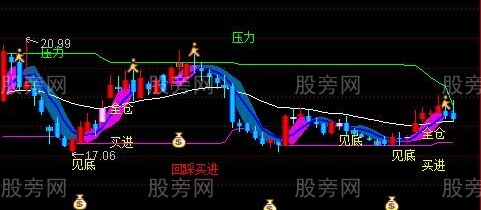 通达信操盘经典主图指标公式