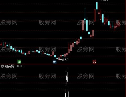 通达信底部刚启动选股指标公式