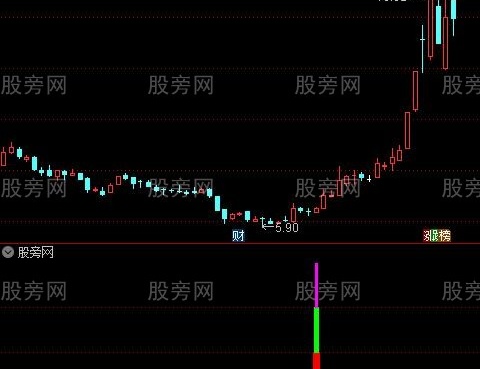 通达信核心关键副图指标公式