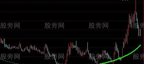 通达信圆弧底主图指标公式