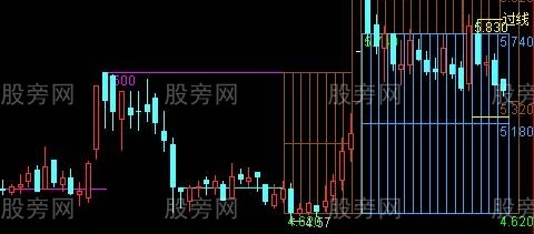 通达信箱体分析主图指标公式