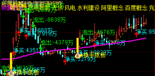 通达信五维金叉指标公式
