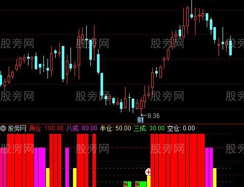通达信仓位控制管理指标公式