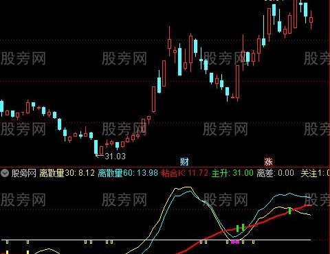 通达信金点反弹指标公式