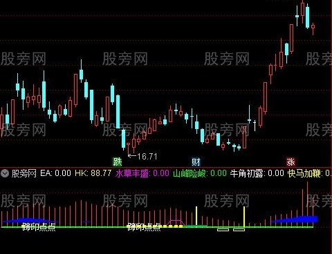 通达信快乐主升指标公式