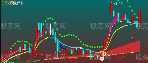 通达信牛熊趋势波段主图指标公式
