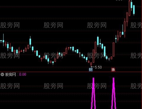 通达信趋势启动选股指标公式