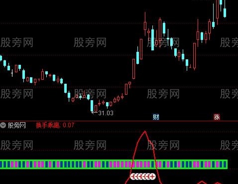 通达信换手乖离指标公式