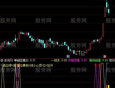 通达信筹码突破密集指标公式