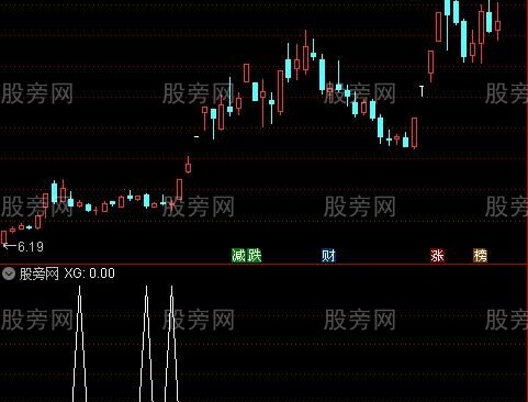 通达信回调阴线选股指标公式