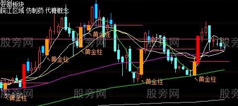 通达信整合优化主图指标公式