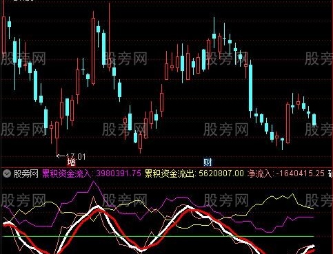 通达信累积资金指标公式