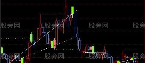 通达信支撑压力双线主图指标公式