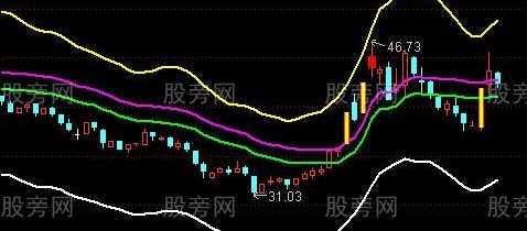 通达信一禅通道主图指标公式