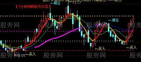 通达信加减仓主图指标公式