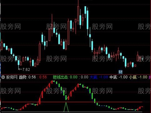 通达信短线波段出击指标公式