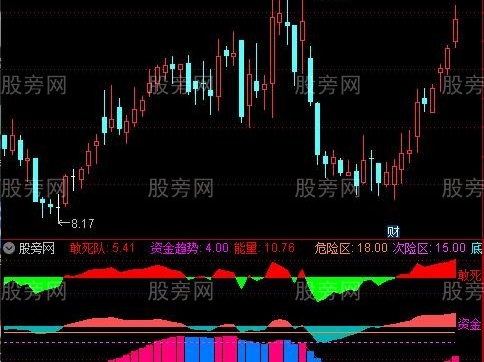 通达信敢死资金能量指标公式