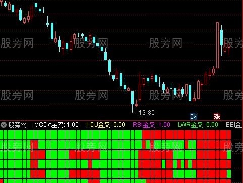 通达信六大指标金叉指标公式