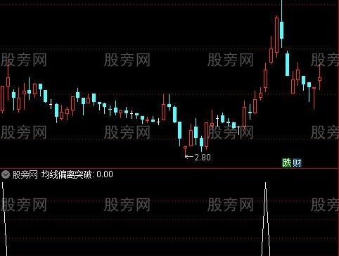 通达信均线偏离突破选股指标公式