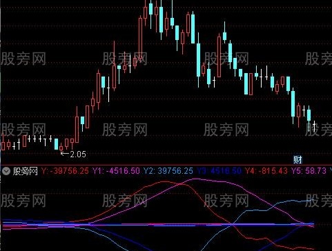 通达信聚变指标公式