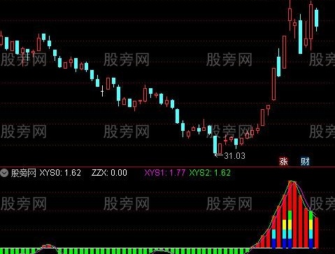 通达信融资对冲指标公式