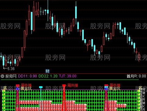 通达信黄金坑共振指标公式