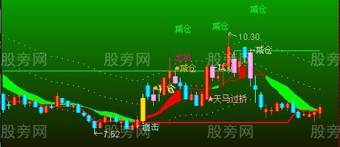 通达信操盘术主图指标公式