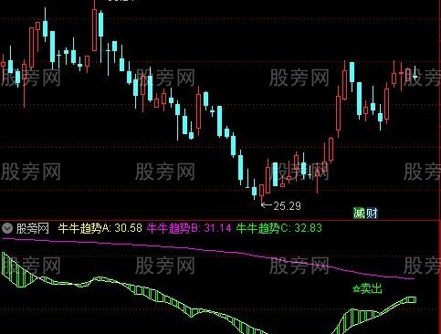 通达信RSI和KDJ背离指标公式