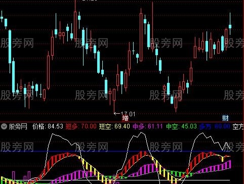 通达信价格趋势指标公式