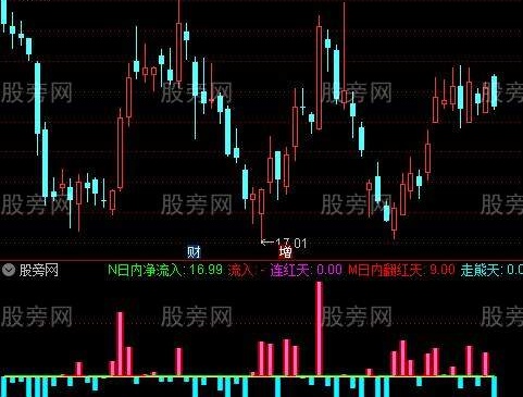 通达信天使资金指标公式