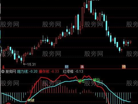 通达信突牛指标公式