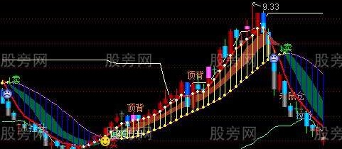 通达信量能饱和度+波段极品底背主图指标公式