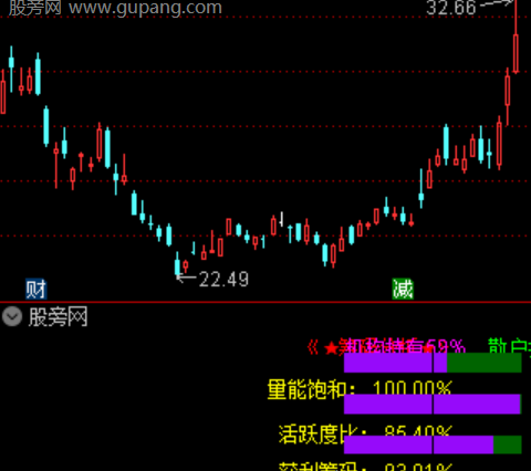 通达信双钻红峰指标公式