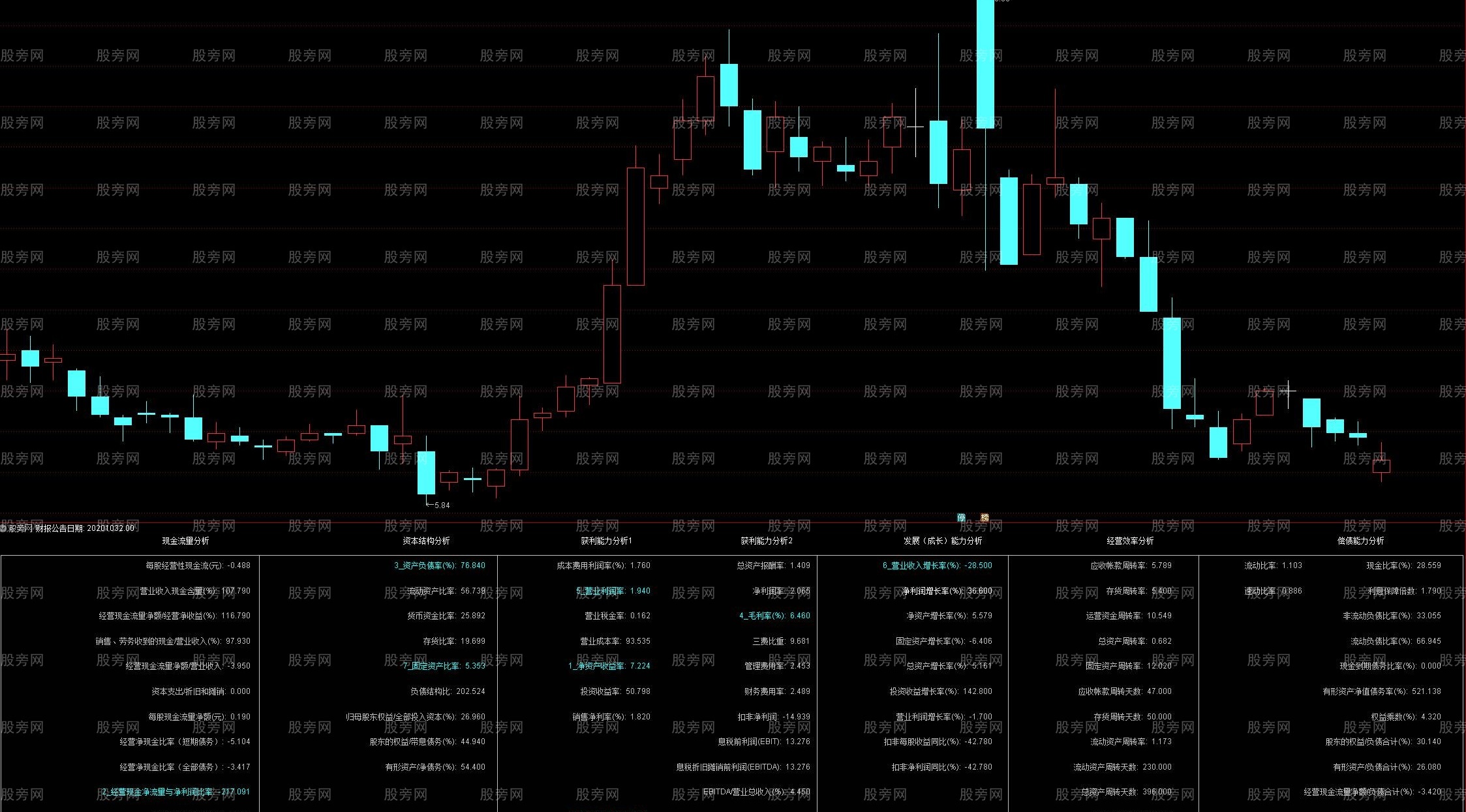 通达信极全面财务基本面指标公式
