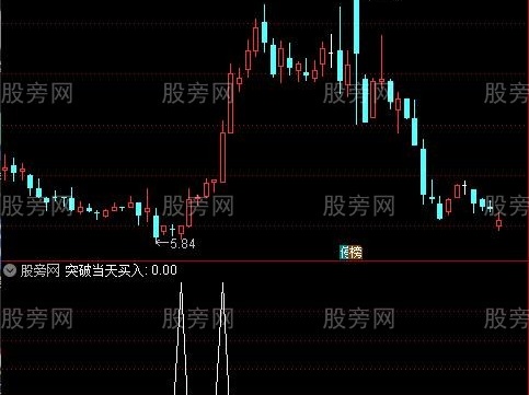 通达信突破当天买入选股指标公式