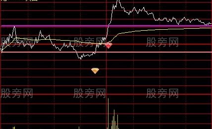 通达信上穿分时主图指标公式
