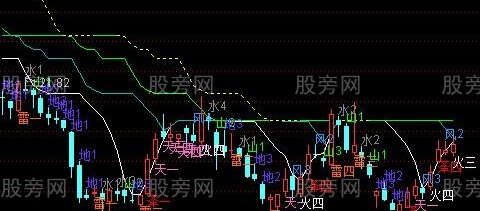 通达信五行八卦主图指标公式