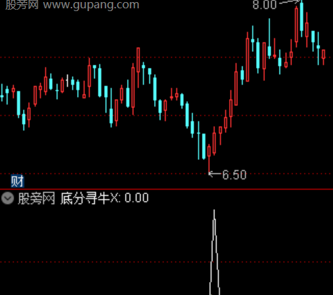 通达信强势反转晋级选股指标公式