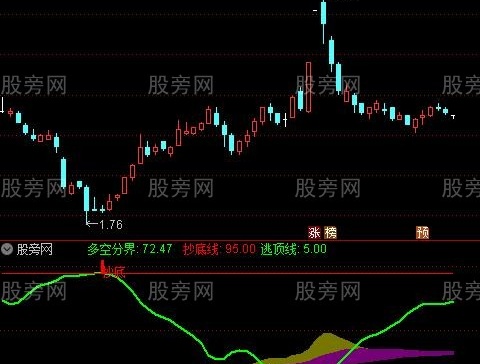 通达信新波段王指标公式