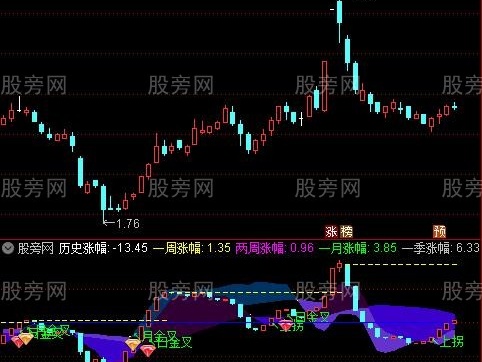 通达信上拐+前高位画线指标公式