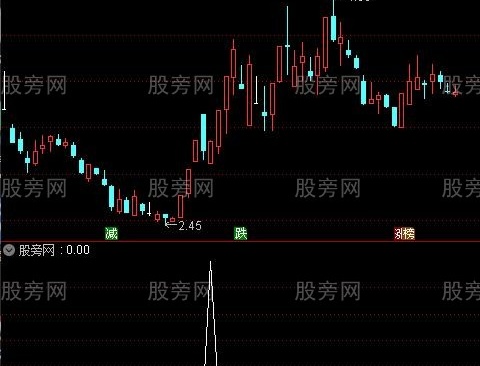 通达信强牛回头必胜选股指标公式