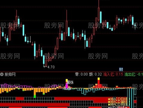 通达信MACD+KDJ组合指标公式