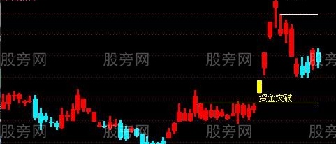 通达信资金强势突破主图指标公式